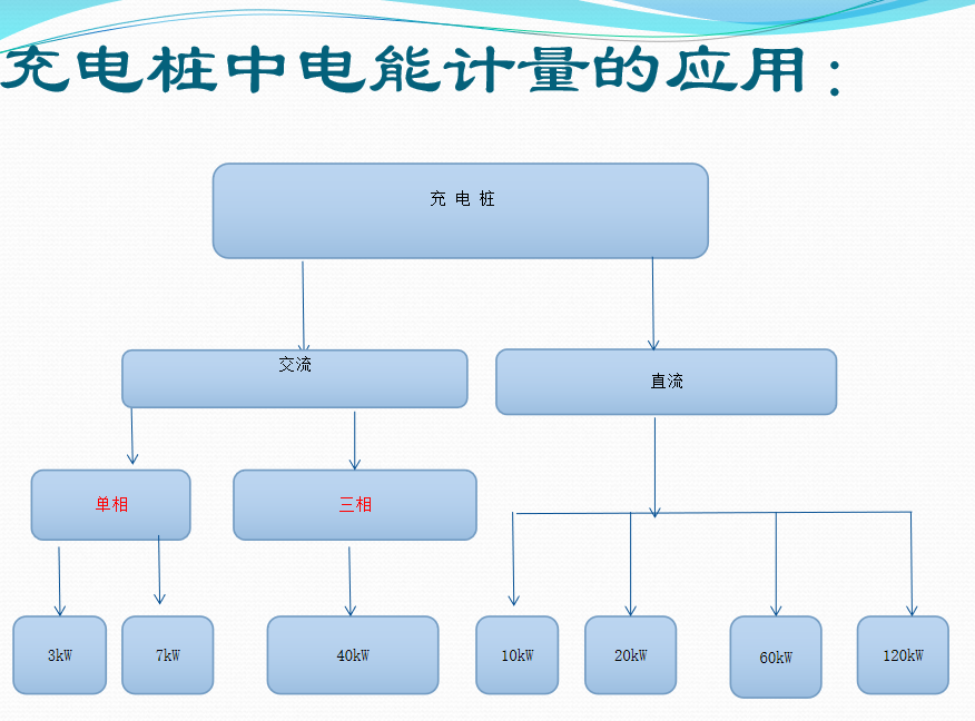 充电桩中电能计量的应用