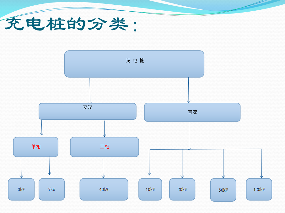 充电桩分类