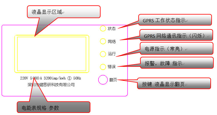 外观面板显示说明